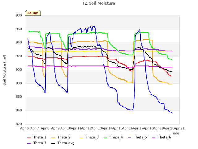 plot of TZ Soil Moisture