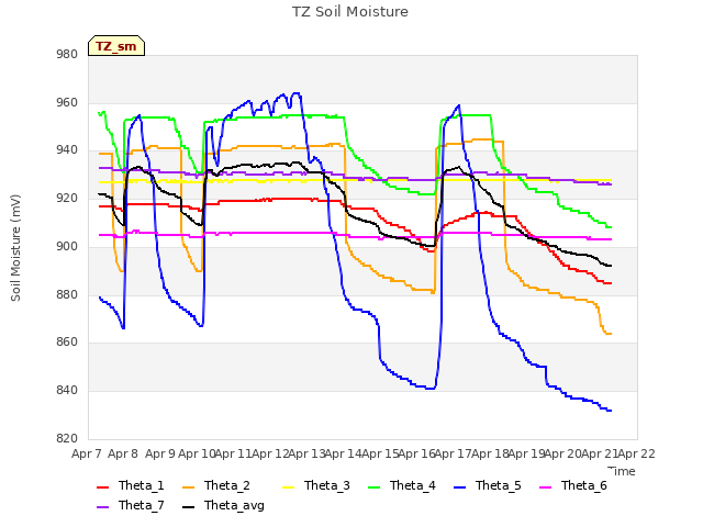 plot of TZ Soil Moisture