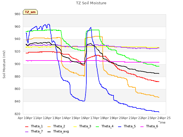 plot of TZ Soil Moisture