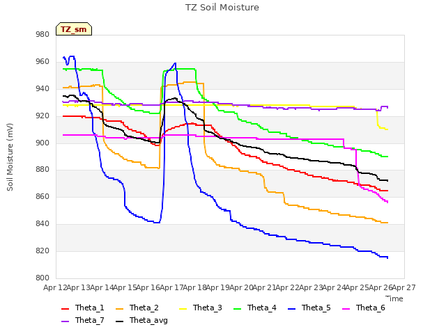 plot of TZ Soil Moisture