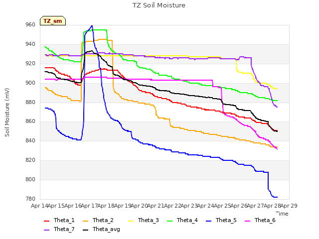 plot of TZ Soil Moisture