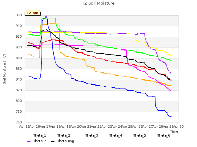 plot of TZ Soil Moisture