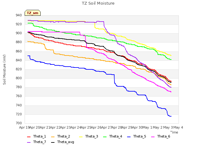 plot of TZ Soil Moisture