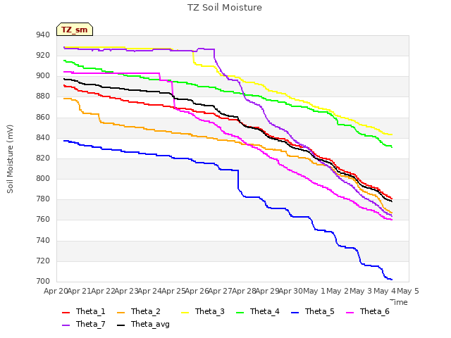 plot of TZ Soil Moisture