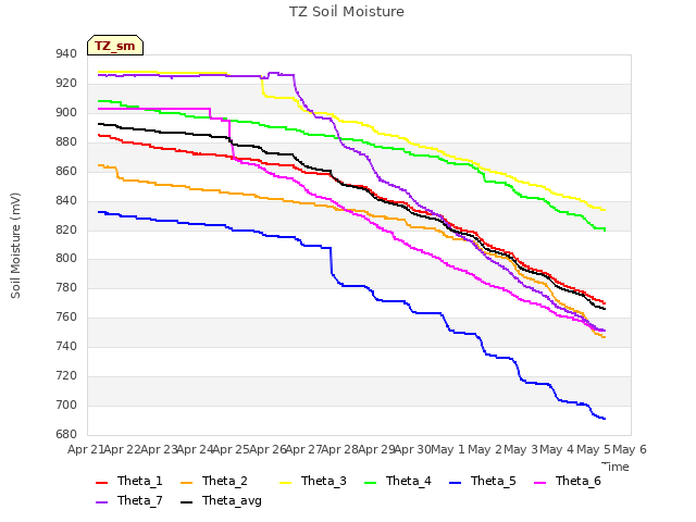 plot of TZ Soil Moisture