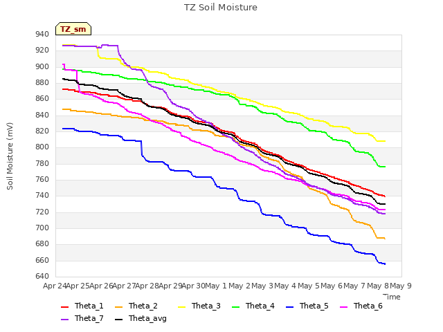 plot of TZ Soil Moisture