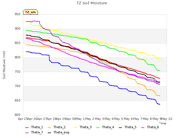 plot of TZ Soil Moisture