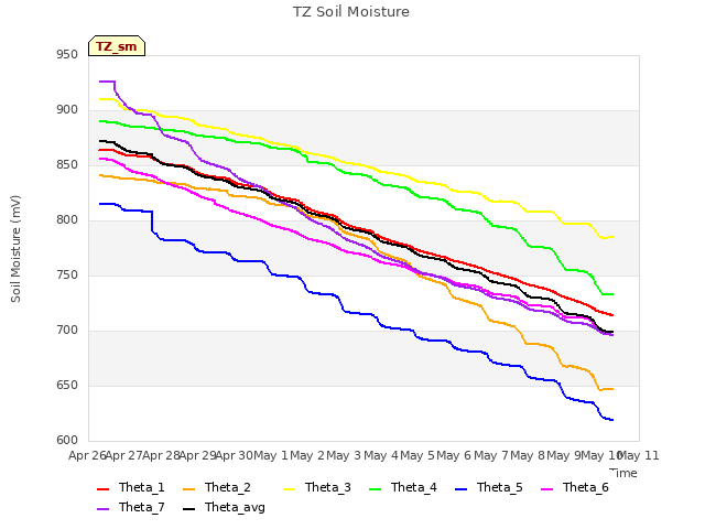 plot of TZ Soil Moisture