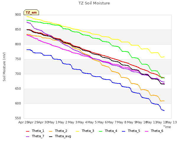 plot of TZ Soil Moisture