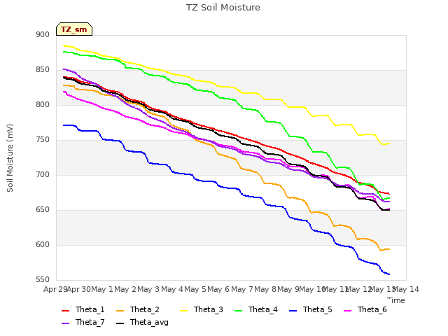 plot of TZ Soil Moisture