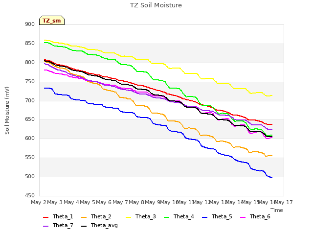 plot of TZ Soil Moisture