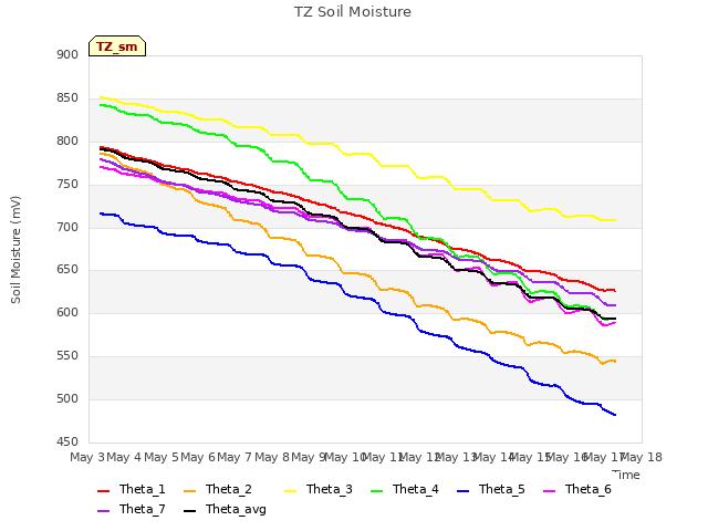 plot of TZ Soil Moisture