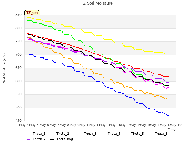 plot of TZ Soil Moisture