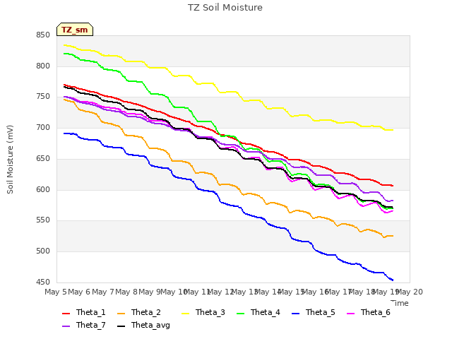 plot of TZ Soil Moisture