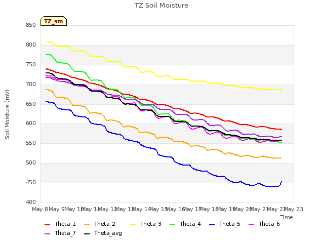 plot of TZ Soil Moisture