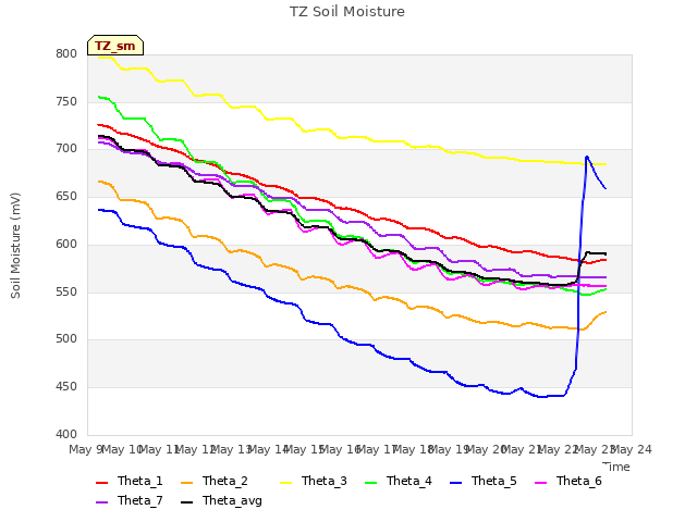 plot of TZ Soil Moisture