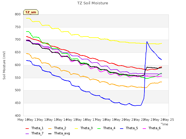 plot of TZ Soil Moisture