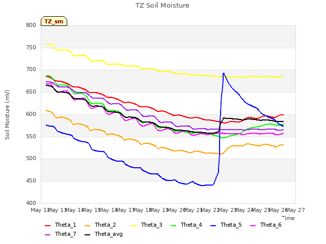 plot of TZ Soil Moisture