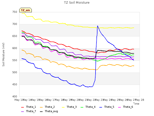 plot of TZ Soil Moisture