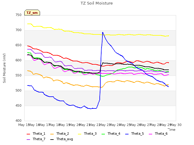 plot of TZ Soil Moisture