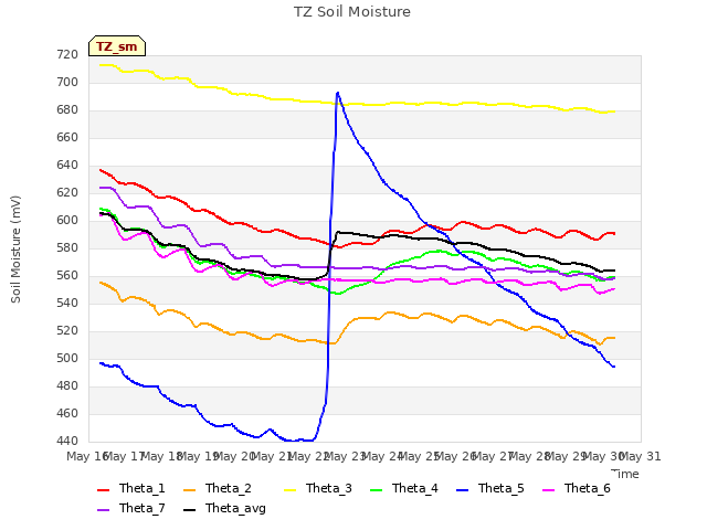 plot of TZ Soil Moisture