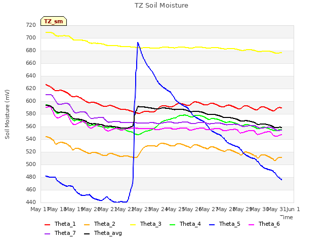 plot of TZ Soil Moisture