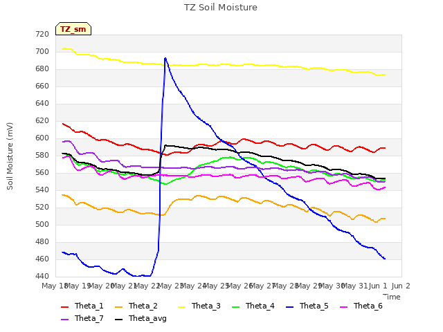 plot of TZ Soil Moisture