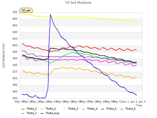 plot of TZ Soil Moisture