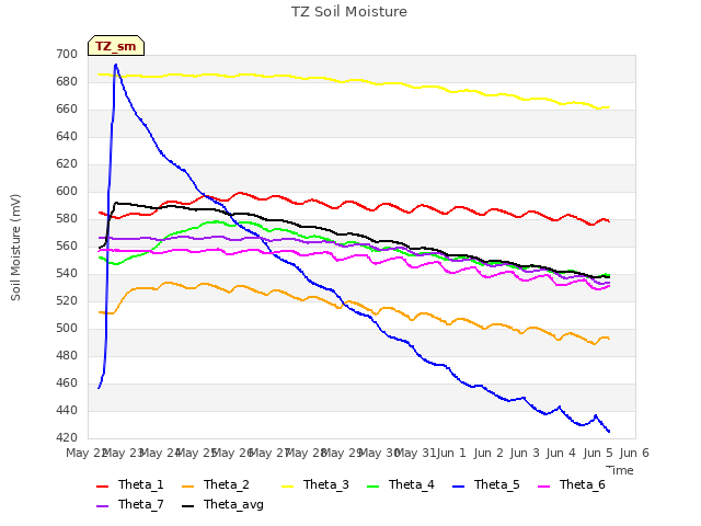 plot of TZ Soil Moisture