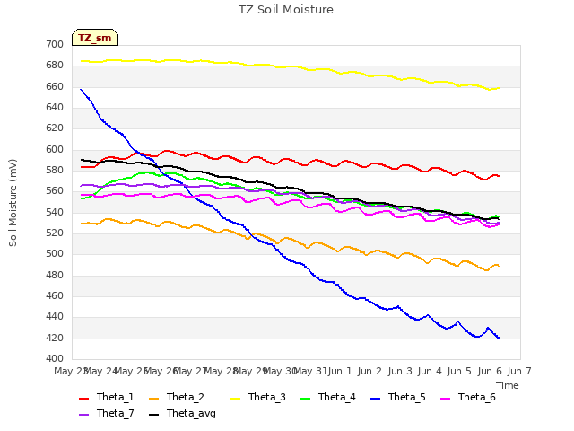 plot of TZ Soil Moisture