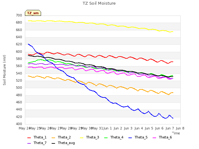 plot of TZ Soil Moisture