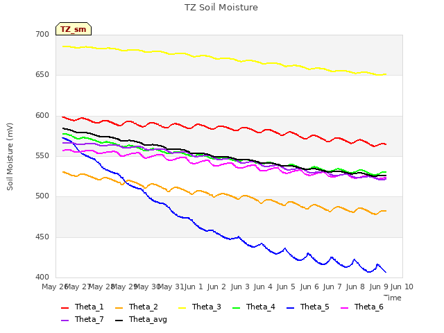 plot of TZ Soil Moisture