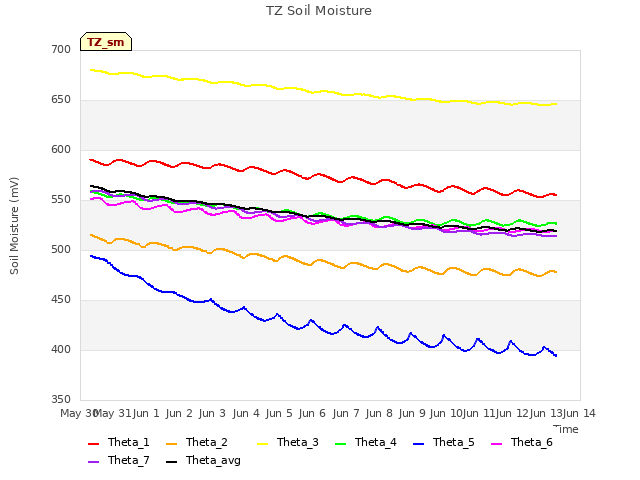 plot of TZ Soil Moisture