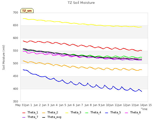 plot of TZ Soil Moisture