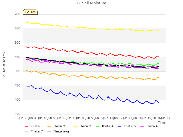 plot of TZ Soil Moisture