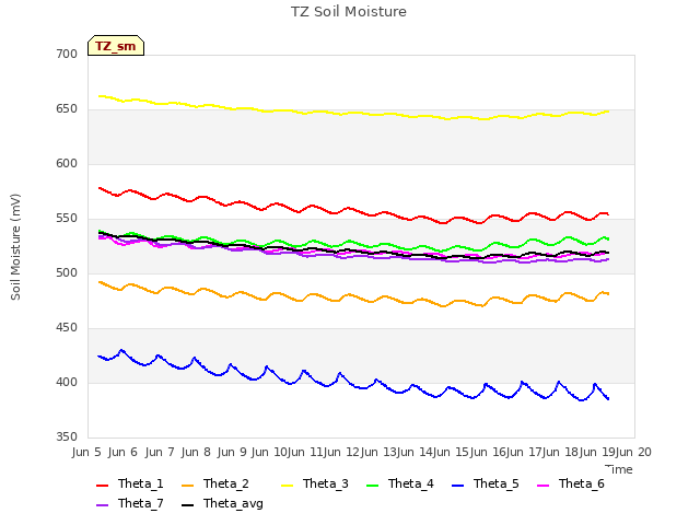 plot of TZ Soil Moisture