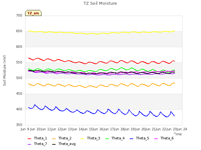 plot of TZ Soil Moisture