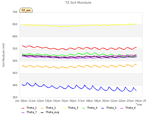 plot of TZ Soil Moisture