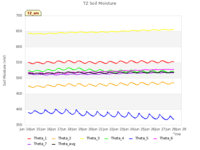 plot of TZ Soil Moisture