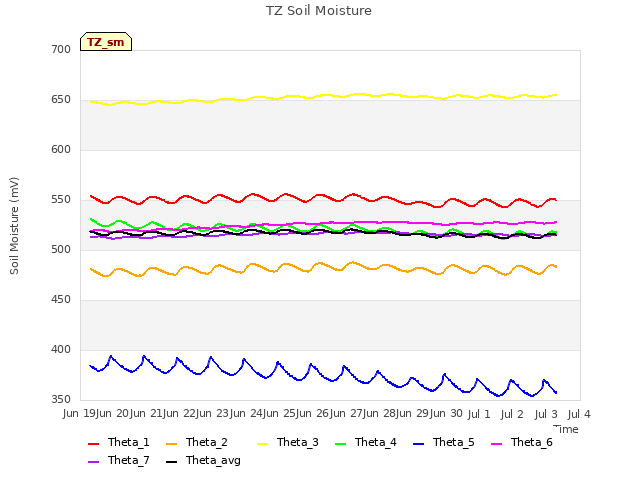 plot of TZ Soil Moisture