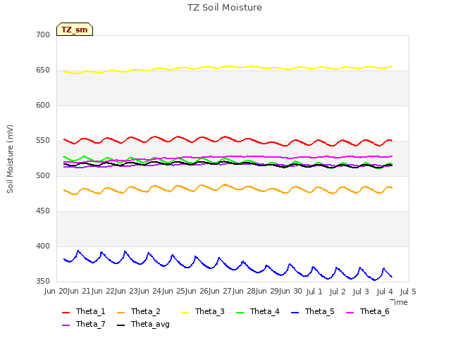 plot of TZ Soil Moisture