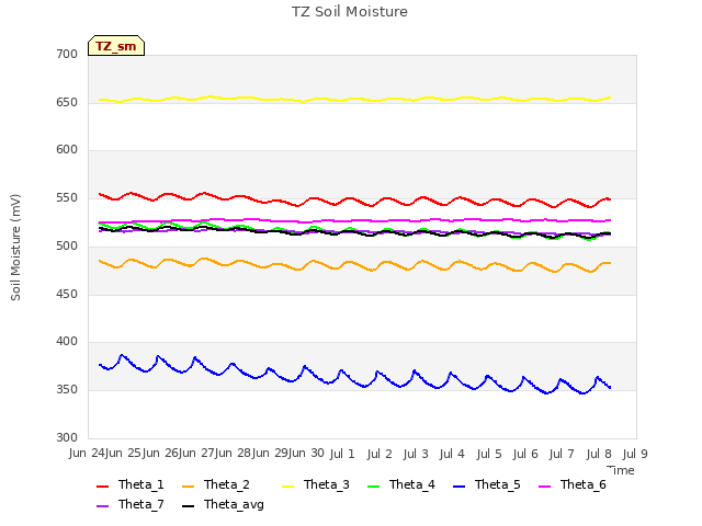 plot of TZ Soil Moisture