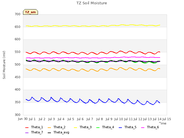 plot of TZ Soil Moisture