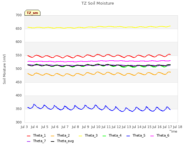 plot of TZ Soil Moisture