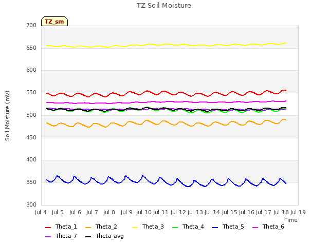 plot of TZ Soil Moisture