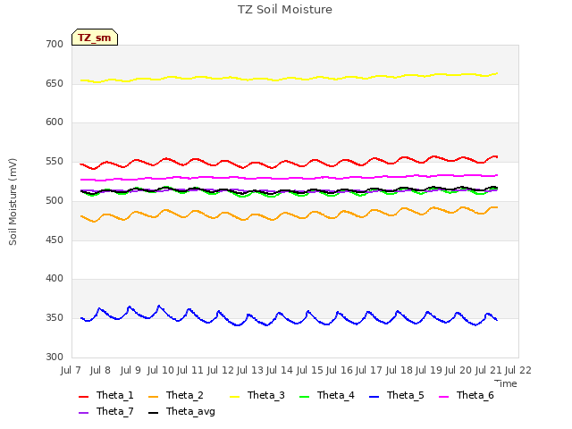 plot of TZ Soil Moisture