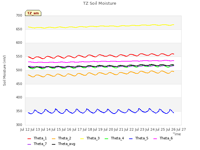 plot of TZ Soil Moisture