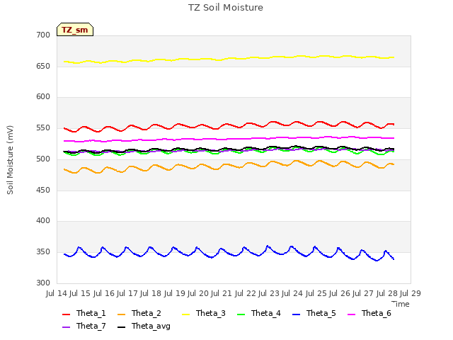 plot of TZ Soil Moisture