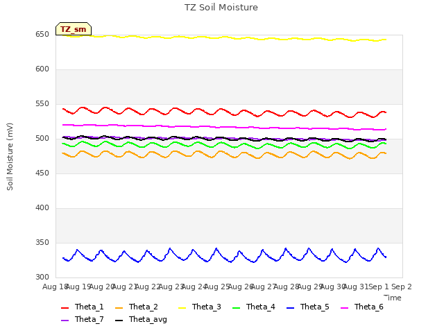 plot of TZ Soil Moisture