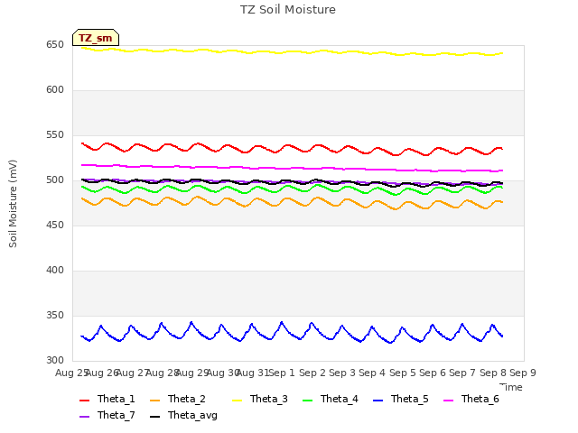 plot of TZ Soil Moisture